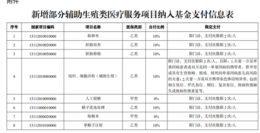 10月1日起这8个辅助生殖项目纳入医保报销