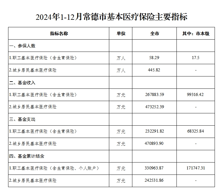 2024年1-12月常德市基本医疗保险主要指标