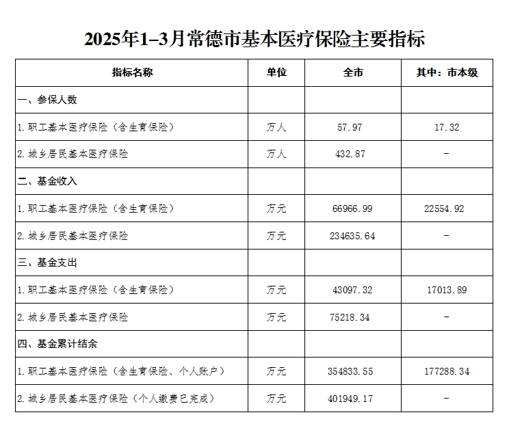 2025年1-3月常德市基本医疗保险主要指标