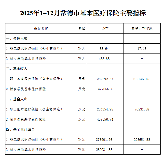 2025年1-12月常德市基本医疗保险主要指标