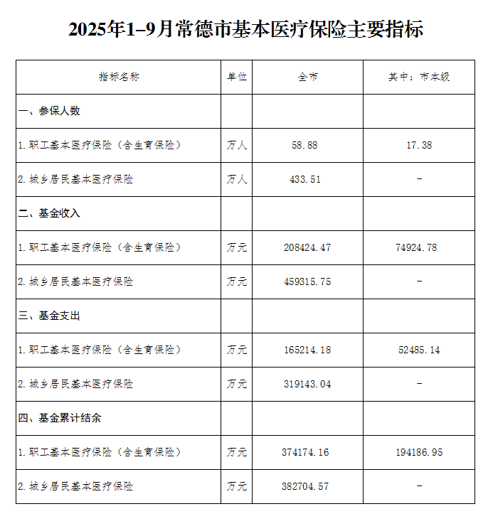 2025年1-9月常德市基本医疗保险主要指标