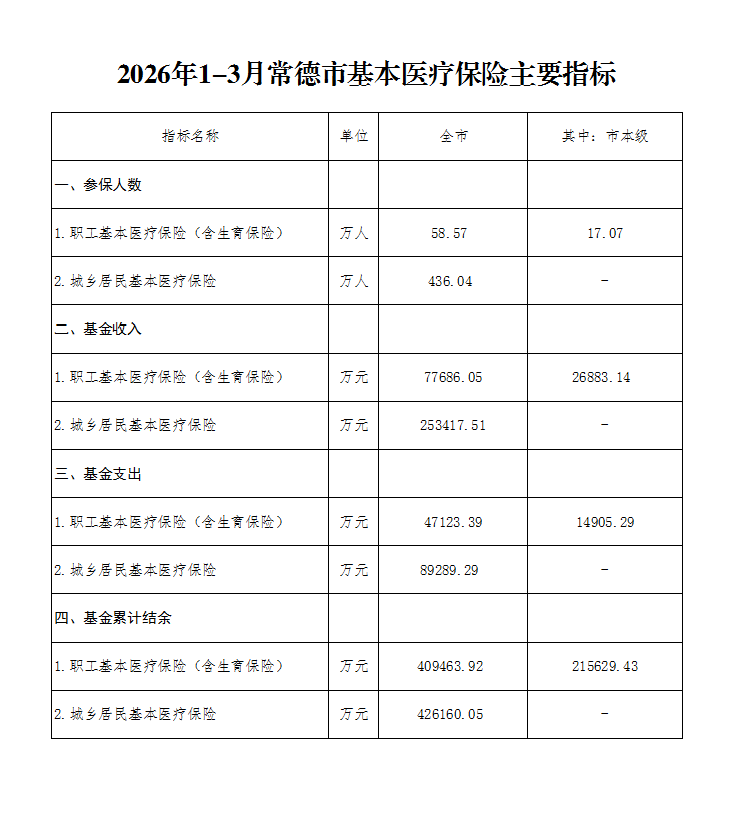 2026年1-3月常德市基本医疗保险主要指标