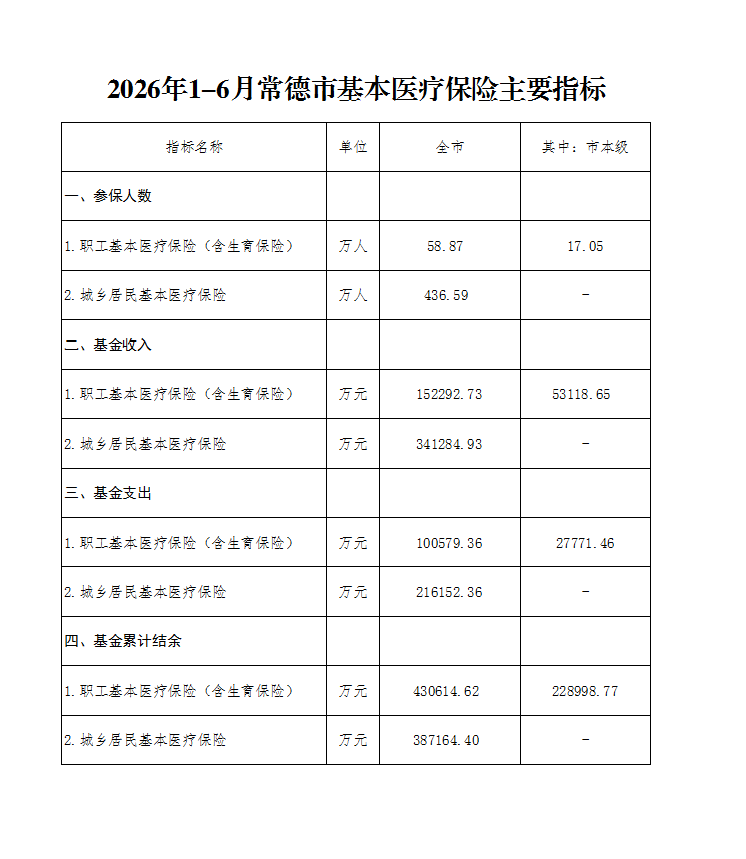 2026年1-6月常德市基本医疗保险主要指标